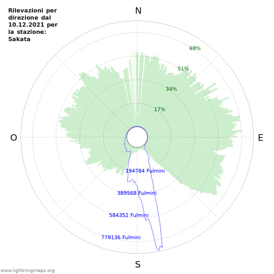 Grafico