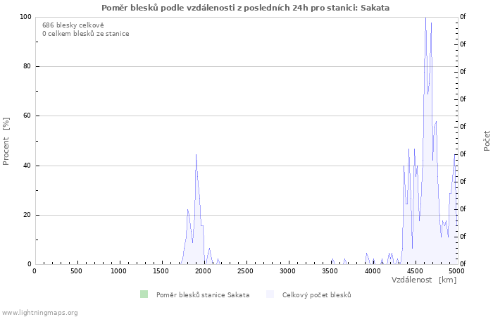 Grafy: Poměr blesků podle vzdálenosti