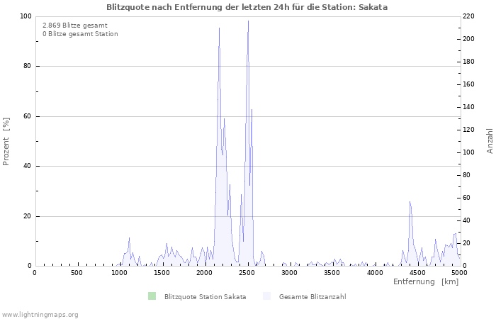 Diagramme: Blitzquote nach Entfernung