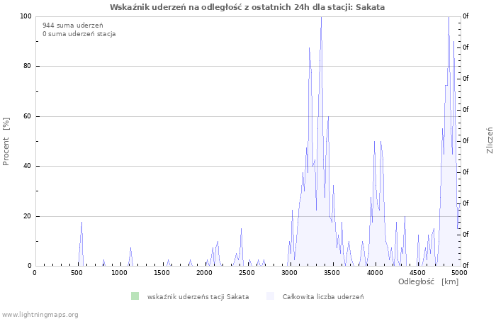 Wykresy: Wskaźnik uderzeń na odległość