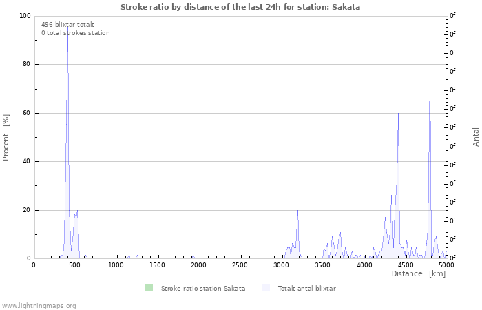 Grafer: Stroke ratio by distance