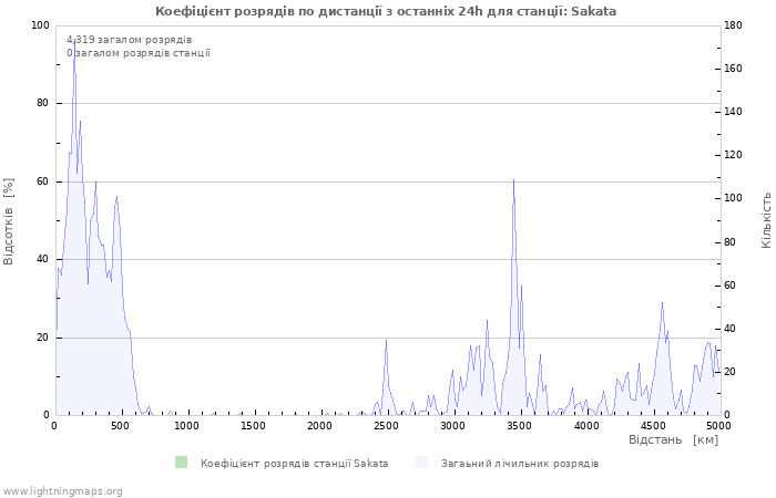 Графіки: Коефіцієнт розрядів по дистанції