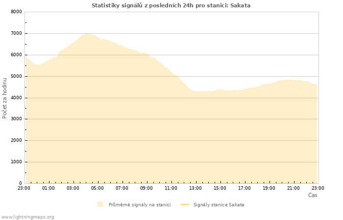 Grafy: Statistiky signálů