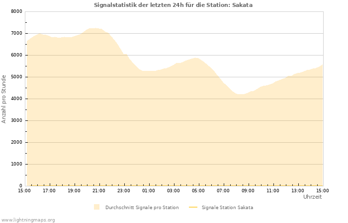Diagramme: Signalstatistik