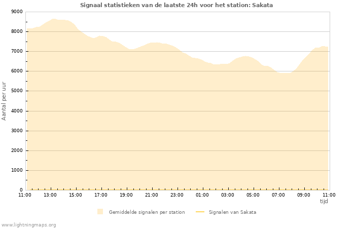 Grafieken: Signaal statistieken