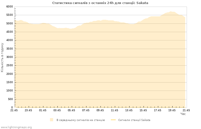 Графіки: Статистика сигналів