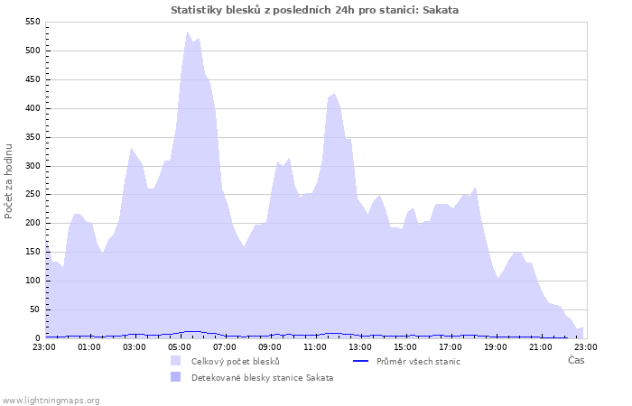 Grafy: Statistiky blesků