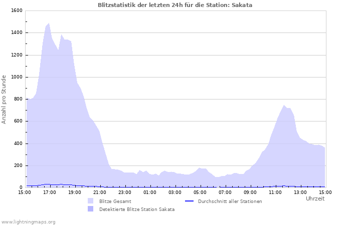 Diagramme: Blitzstatistik