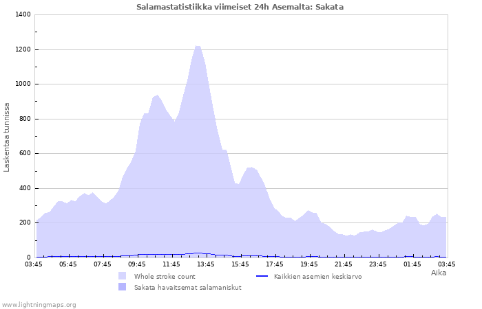 Graafit: Salamastatistiikka