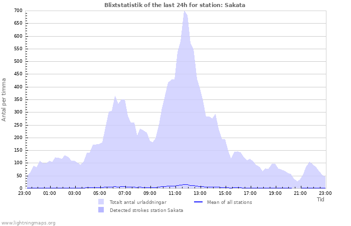 Grafer: Blixtstatistik