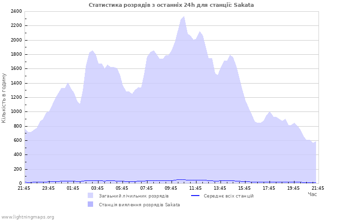 Графіки: Статистика розрядів