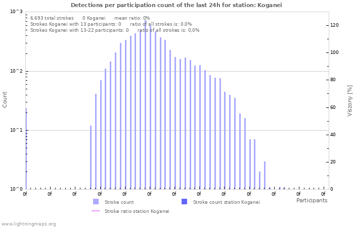 Grafikonok: Detections per participation count