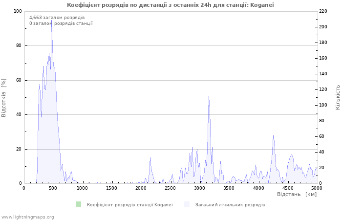 Графіки: Коефіцієнт розрядів по дистанції