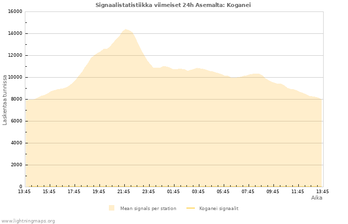 Graafit: Signaalistatistiikka