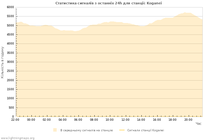 Графіки: Статистика сигналів