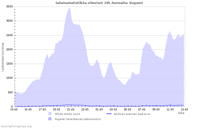 Graafit: Salamastatistiikka