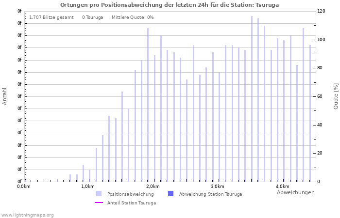 Diagramme: Ortungen pro Positionsabweichung