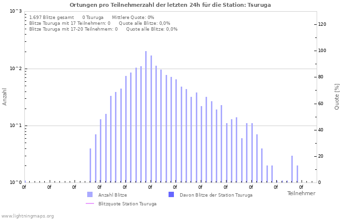 Diagramme: Ortungen pro Teilnehmerzahl