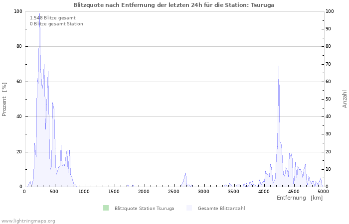 Diagramme: Blitzquote nach Entfernung