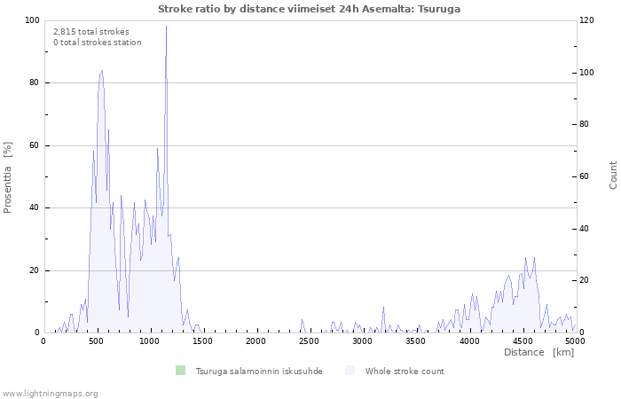 Graafit: Stroke ratio by distance