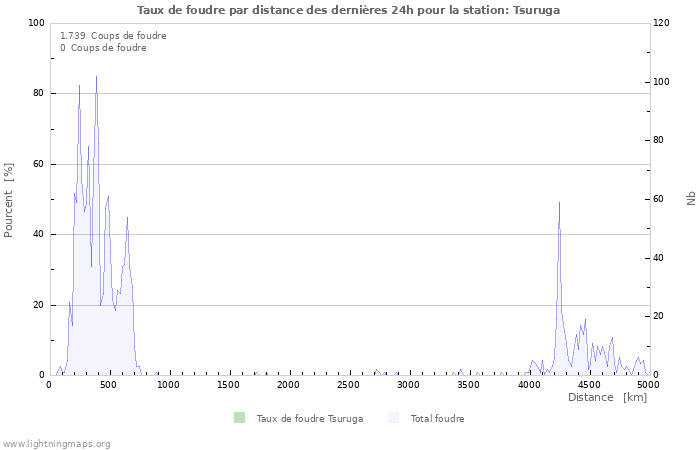 Graphes: Taux de foudre par distance