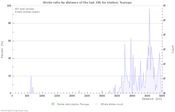 Grafikonok: Stroke ratio by distance