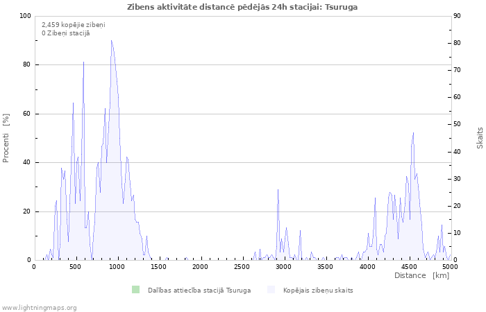 Grafiki: Zibens aktivitāte distancē