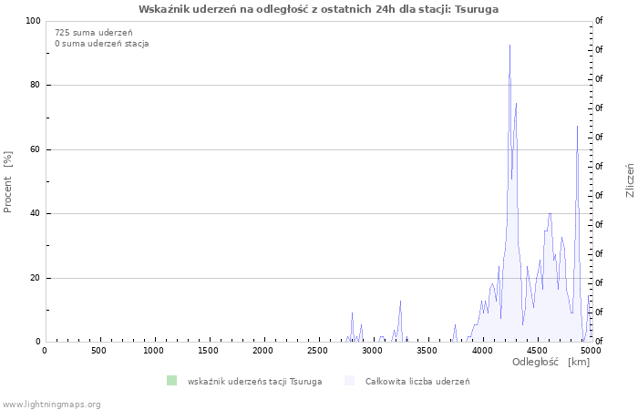 Wykresy: Wskaźnik uderzeń na odległość