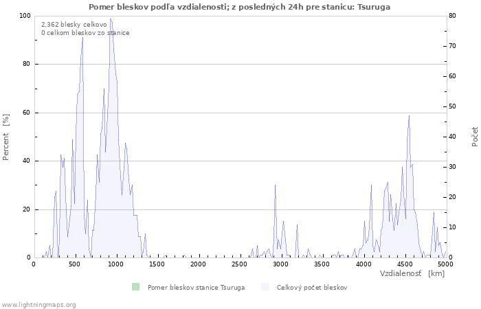 Grafy: Pomer bleskov podľa vzdialenosti;