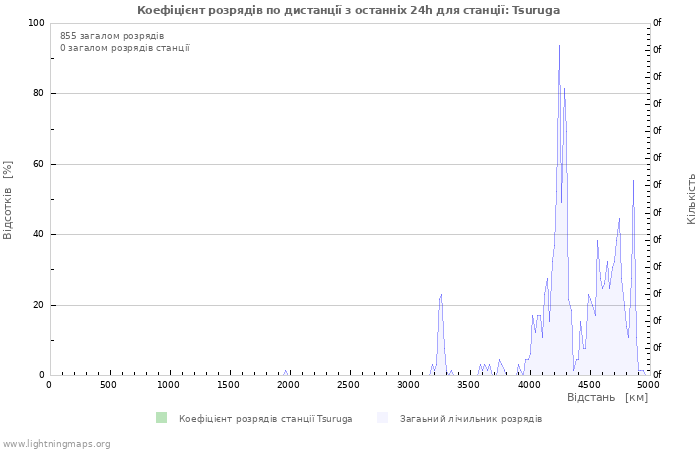 Графіки: Коефіцієнт розрядів по дистанції