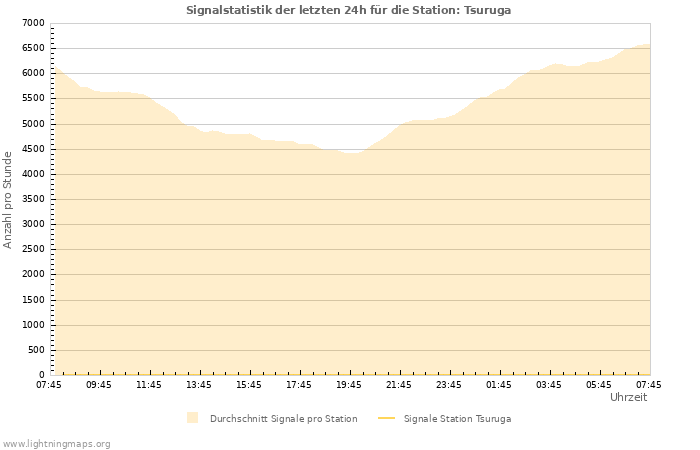 Diagramme: Signalstatistik