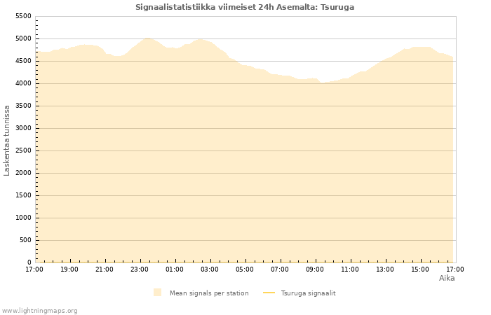 Graafit: Signaalistatistiikka