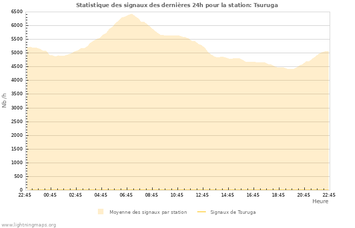 Graphes: Statistique des signaux