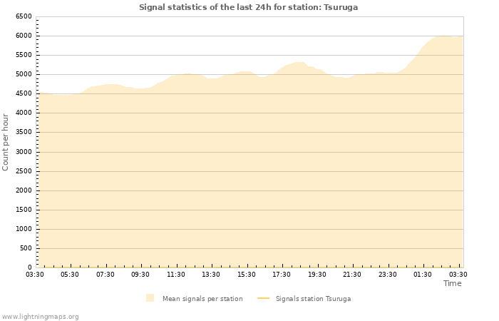 Grafikonok: Signal statistics