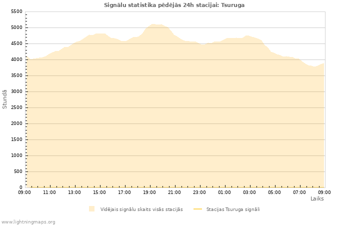 Grafiki: Signālu statistika