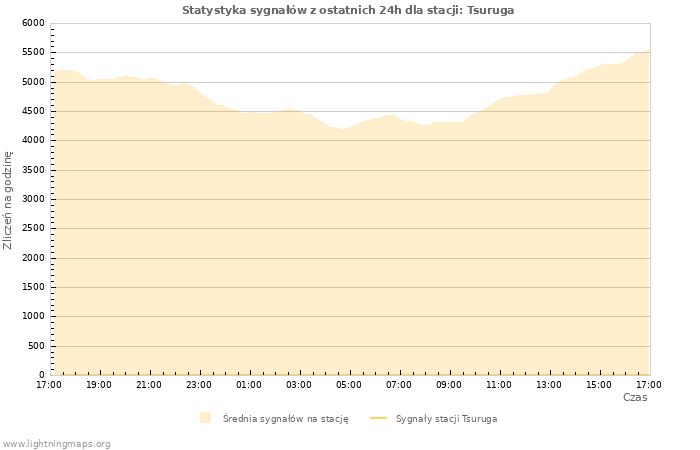 Wykresy: Statystyka sygnałów