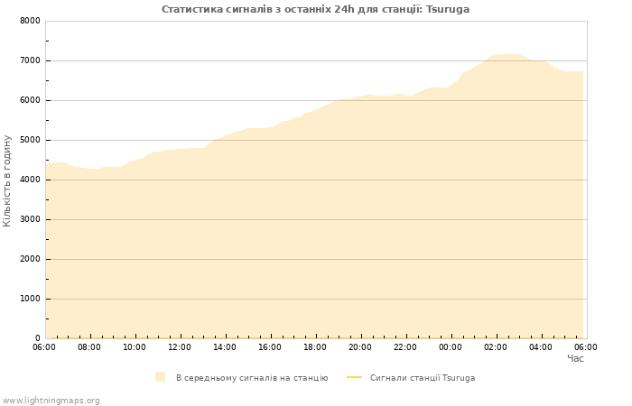 Графіки: Статистика сигналів