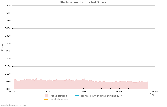 Graphs: Stations count