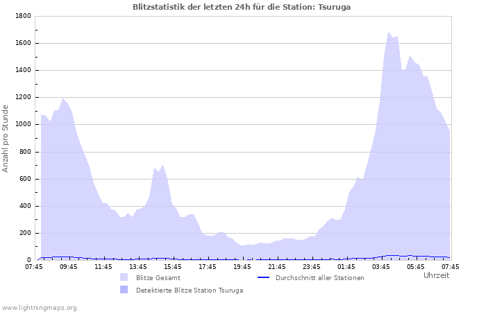 Diagramme: Blitzstatistik