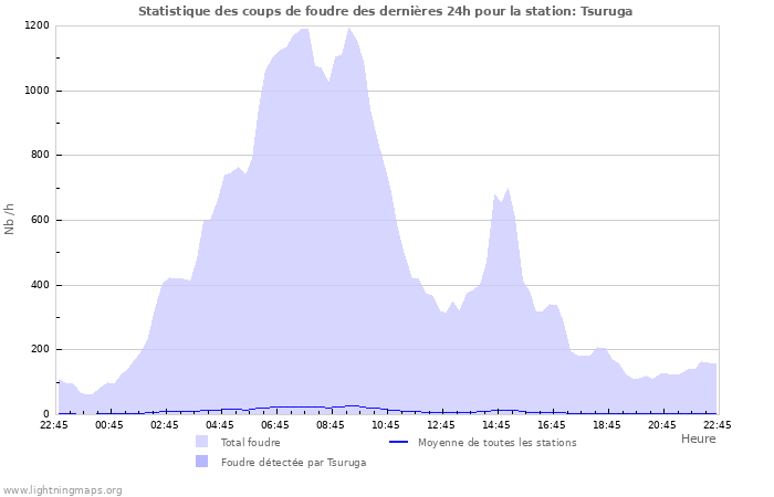 Graphes: Statistique des coups de foudre