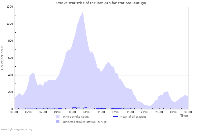 Grafikonok: Stroke statistics