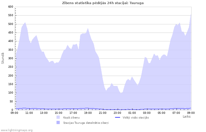 Grafiki: Zibens statistika