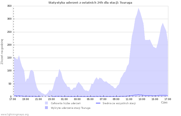 Wykresy: Statystyka uderzeń