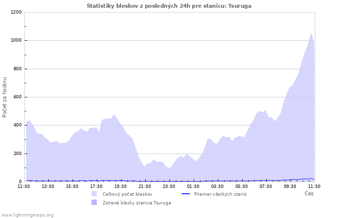 Grafy: Štatistiky bleskov