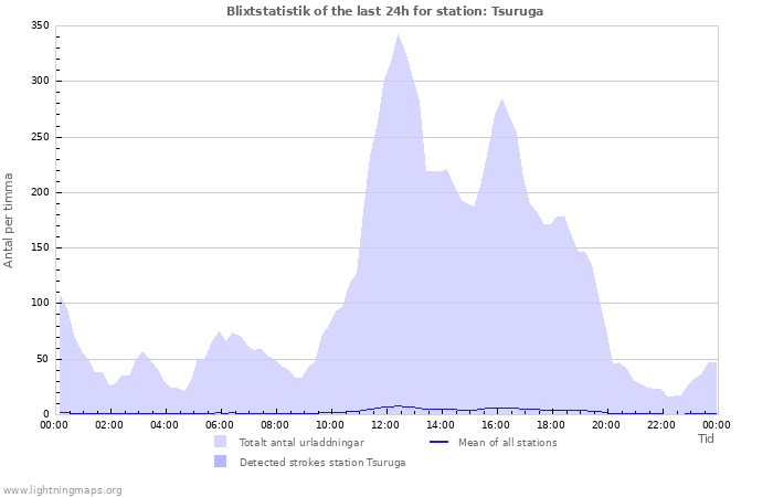 Grafer: Blixtstatistik