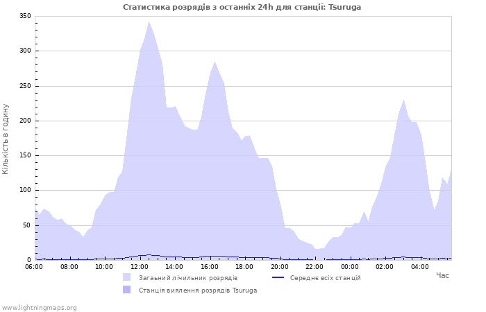 Графіки: Статистика розрядів