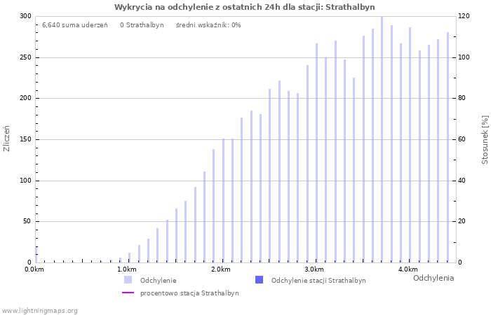 Wykresy: Wykrycia na odchylenie