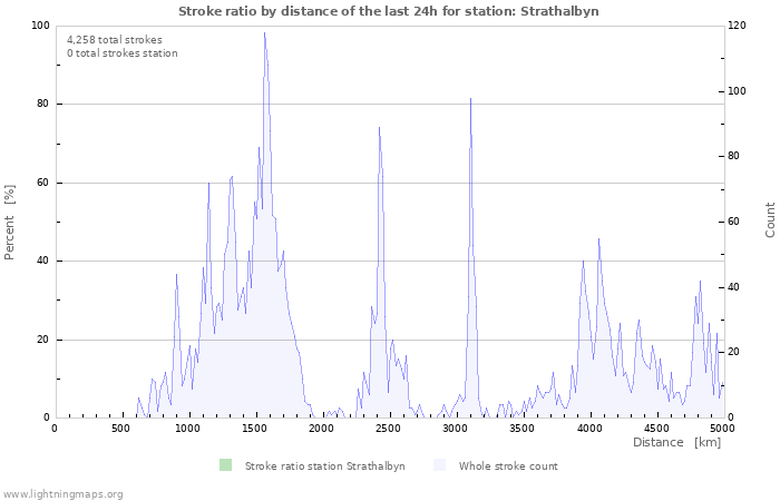 Graphs: Stroke ratio by distance
