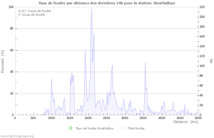 Graphes: Taux de foudre par distance
