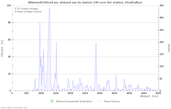 Grafieken: Bliksemdichtheid per afstand